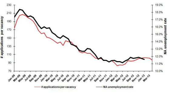 Figure 1 Seasonally adjusted non-agricultural unemployment rate and application per vacancy 