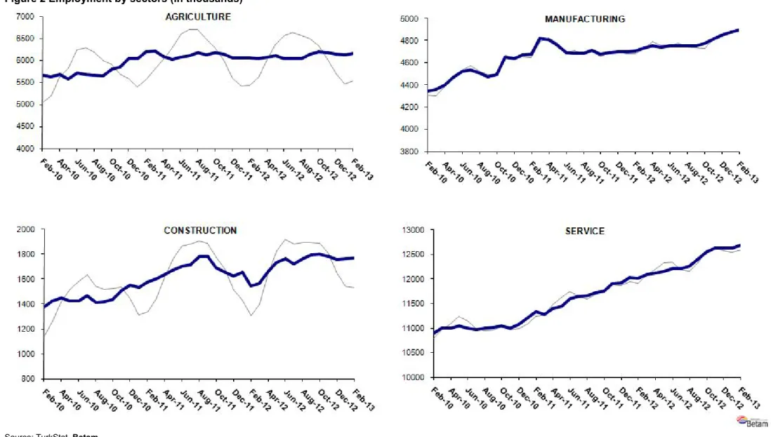 Figure 2 Employment by sectors (in thousands) 2