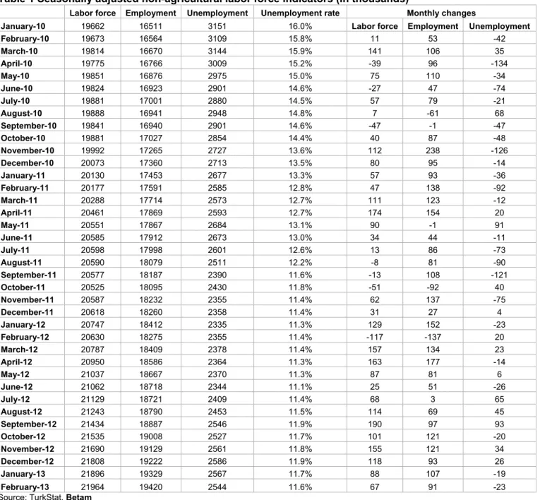 Table 1 Seasonally adjusted non-agricultural labor force indicators (in thousands) 