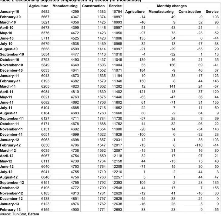 Table 2 Seasonally adjusted employment by sector (in thousands) 