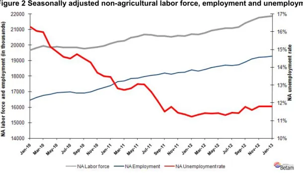 Figure 2 Seasonally adjusted non-agricultural labor force, employment and unemployment 