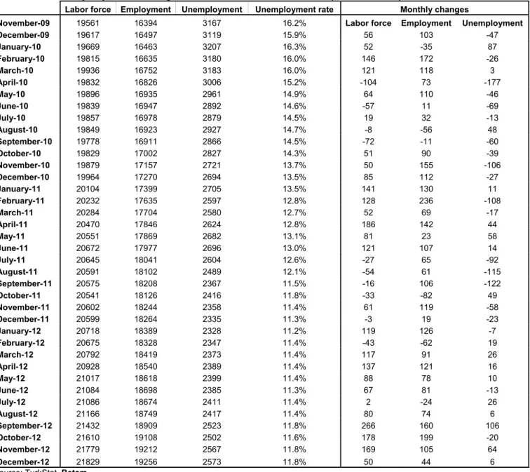 Table 1 Seasonally adjusted non-agricultural labor force indicators (in thousands) 