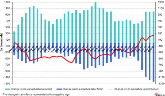 Figure 1 Year-on-year changes in non-agricultural labor force, employment and unemployment 