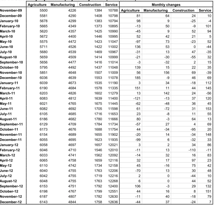Table 2 Seasonally adjusted employment by sector (in thousands) 