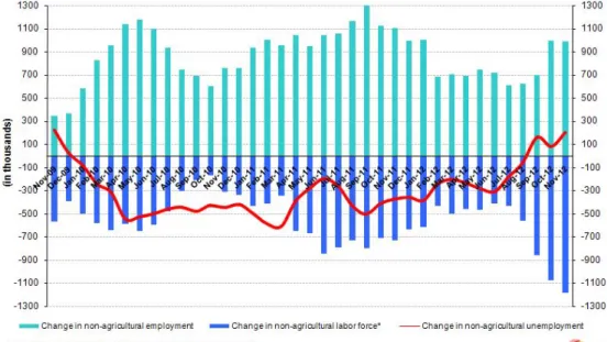 Figure 1 Year-on-year changes in non-agricultural labor force, employment and unemployment 