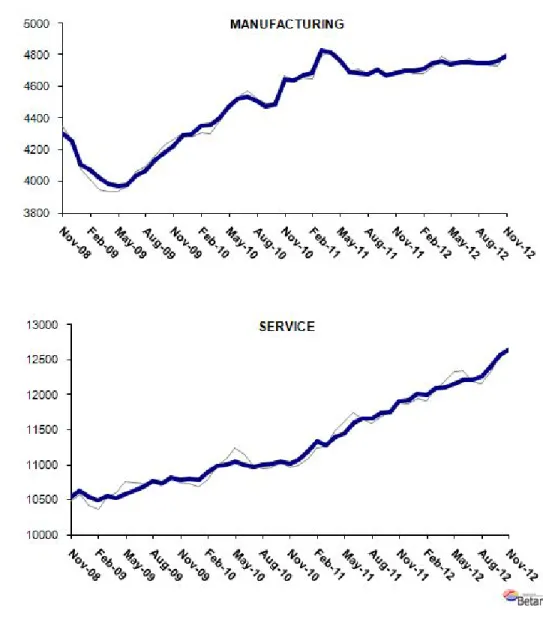 Figure 2 Employment by sectors (in thousands) 3