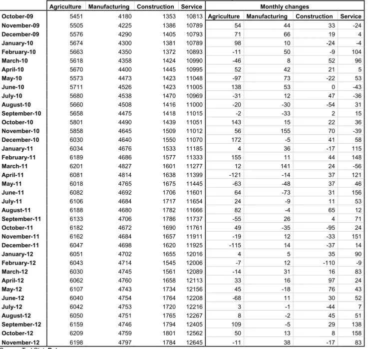 Table 2 Seasonally adjusted employment by sector (in thousands) 