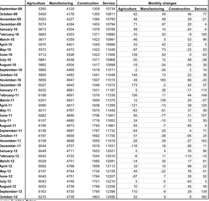Tablo 2 Seasonally adjusted employment by sector (in thousands) 