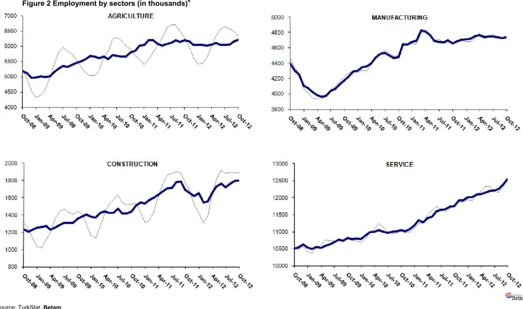 Figure 2 Employment by sectors (in thousands) 4