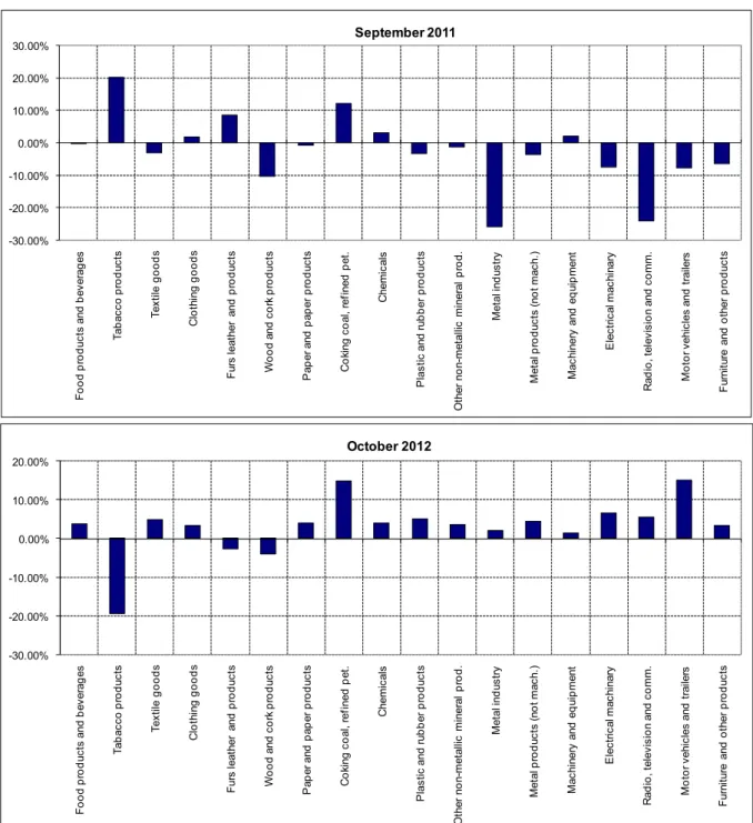 Figure 5: Monthly changes of manufacturing industry exports (sa) 