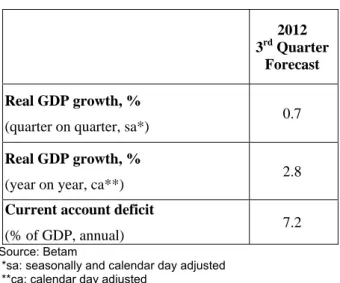Table 1. Betam’s quarterly and annual growth  rate forecasts 