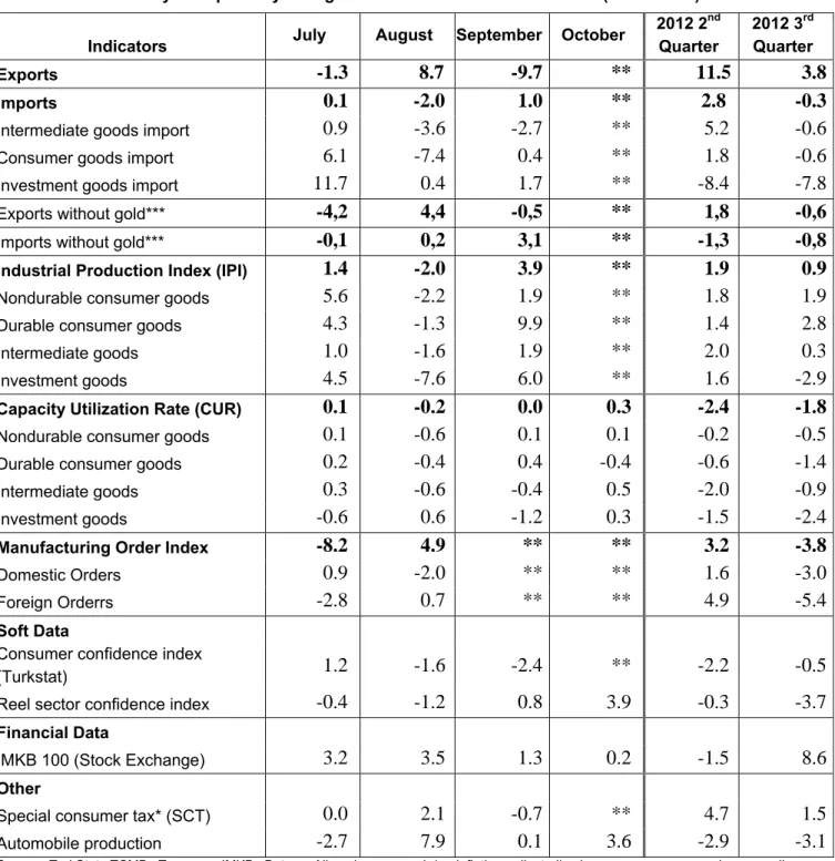 Table 2. Monthly and quarterly changes of Betam’s selected indicators (real and sa) 