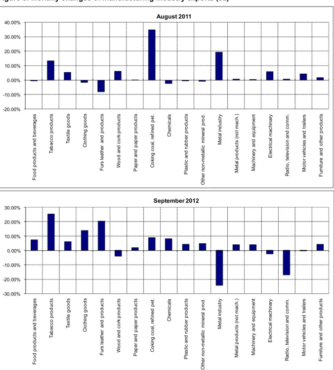 Figure 5: Monthly changes of manufacturing industry exports (sa) 