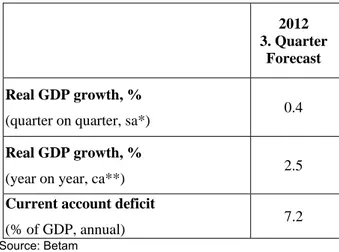 Table 1. Betam’s quarterly and annual growth  rate forecasts 