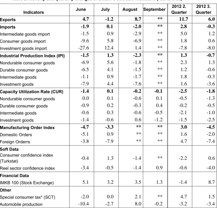 Table 2. Monthly and quarterly changes of Betam’s selected indicators (real and sa) 