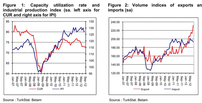 Figure 1: Capacity utilization rate and  industrial production index (sa. left axis for  CUR and right axis for IPI) 