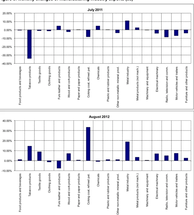 Figure 5: Monthly changes of manufacturing industry exports (sa) 