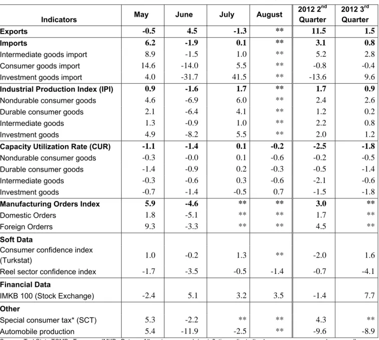 Table 2. Monthly and quarterly changes of Betam’s selected indicators (real and sa) 