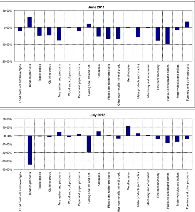 Figure 5: Monthly changes of manufacturing industry exports (sa) 