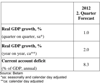 Table 1. Betam’s quarterly and annual growth  rate forecasts 