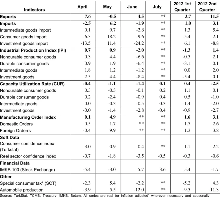 Table 2. Monthly and quarterly changes of Betam’s selected indicators (real and sa) 