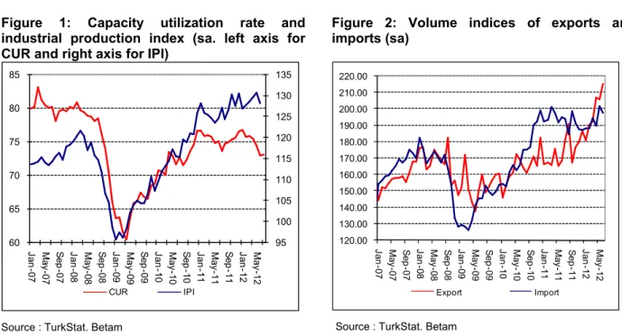 Figure 1: Capacity utilization rate and  industrial production index (sa. left axis for  CUR and right axis for IPI) 
