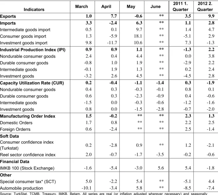 Table 2. Monthly and quarterly changes of Betam’s selected indicators (real and sa) 