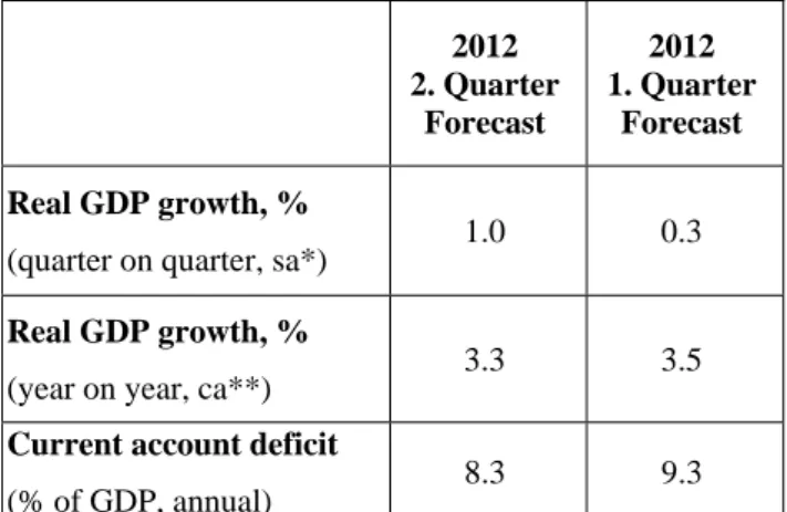 Table 1. Betam’s quarterly and annual growth  rate forecasts 