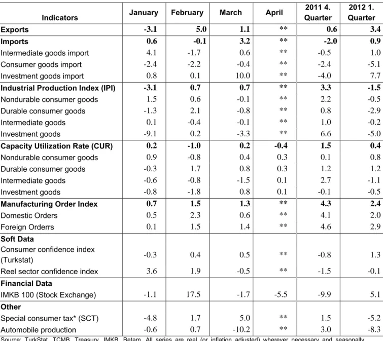 Table 2. Monthly and quarterly changes of Betam’s selected indicators (real and sa) 