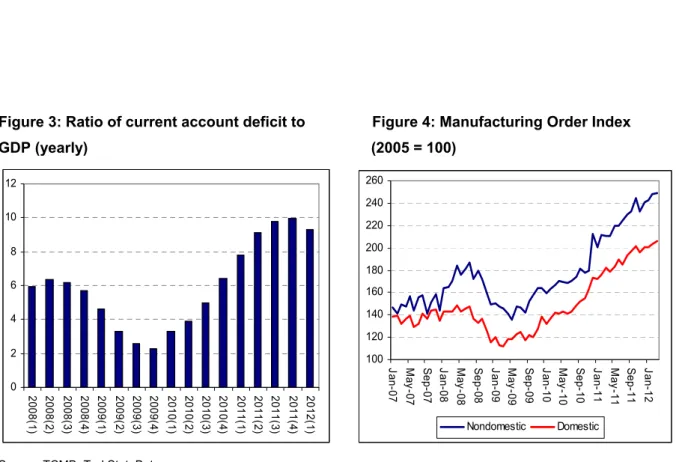 Figure 3: Ratio of current account deficit to          Figure 4: Manufacturing Order Index    GDP (yearly)                                                                    (2005 = 100)   