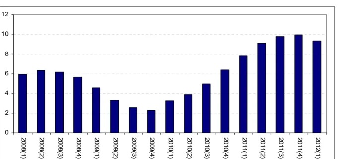 Figure 3: Ratio of current account deficit to GDP (yearly)                                                                     