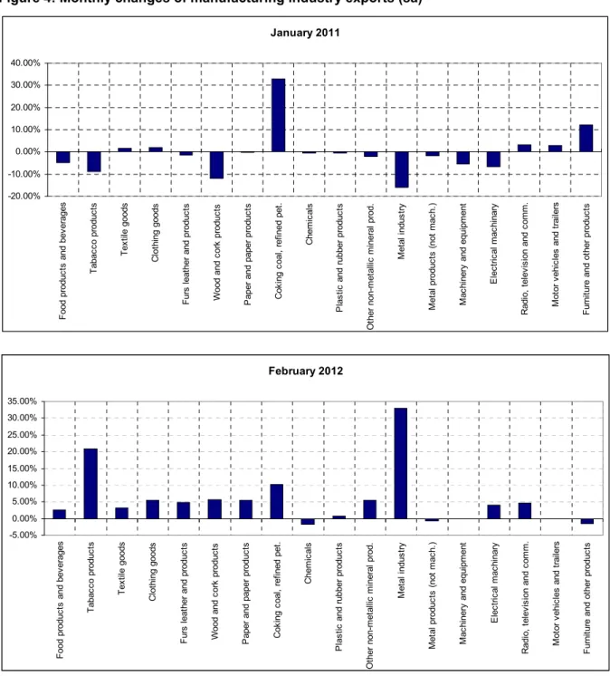 Figure 4: Monthly changes of manufacturing industry exports (sa) 