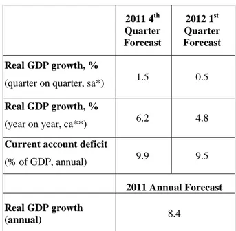Table 1. Betam’s annual and quarterly growth  forecasts 