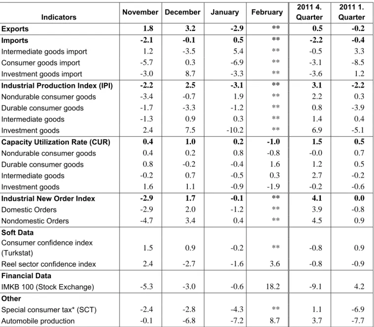 Table 2. Monthly and quarterly changes in Betam’s selected indicators (real and sa) 