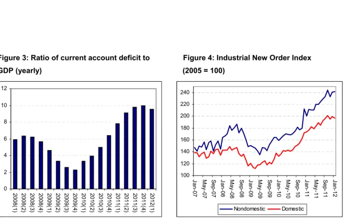 Figure 3: Ratio of current account deficit to          Figure 4: Industrial New Order Index   