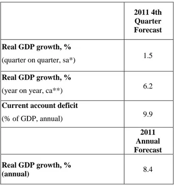 Table 1. Betam’s quarterly and annual growth  rate forecasts 