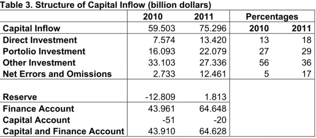 Table 3. Structure of Capital Inflow (billion dollars) 