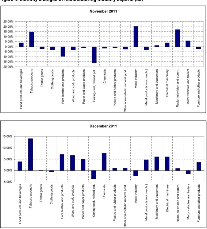 Figure 4: Monthly changes of manufacturing industry exports (sa) 