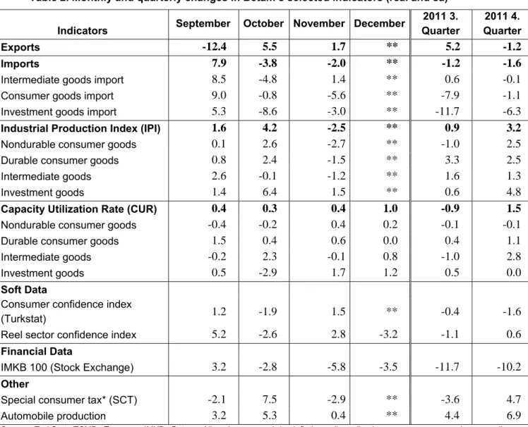 Table 2. Monthly and quarterly changes in Betam’s selected indicators (real and sa) 