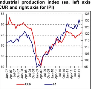 Figure 1: Capacity utilization rate and  industrial production index (sa. left axis for  CUR and right axis for IPI) 