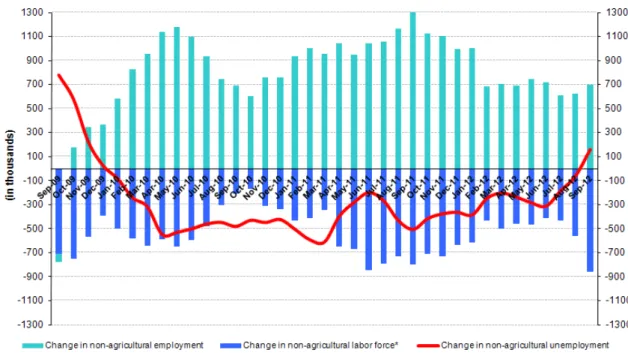 Figure 1 Year-on-year changes in non-agricultural labor force, employment and unemployment 