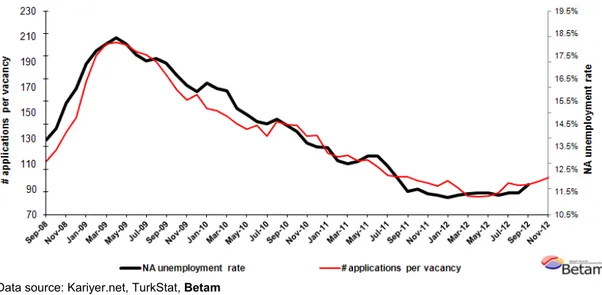 Figure 1 Seasonally adjusted non-agricultural unemployment rate and application per vacancy 