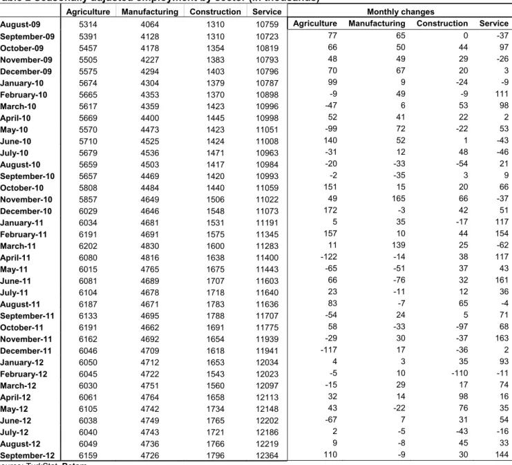 Table 2 Seasonally adjusted employment by sector (in thousands) 