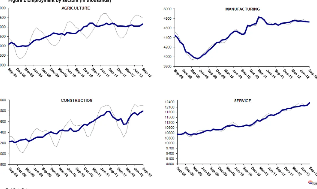 Figure 2 Employment by sectors (in thousands) 3