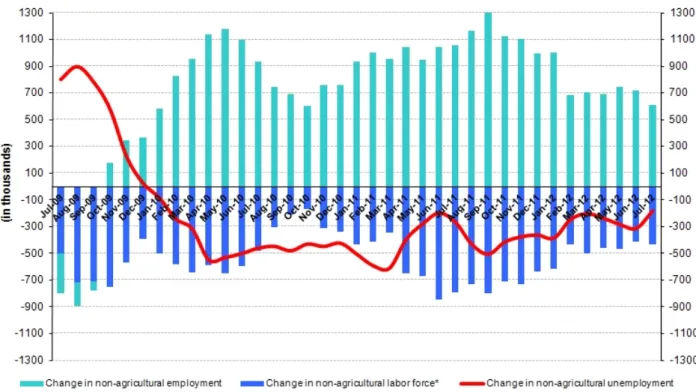 Figure 1 Year-on-year changes in non-agricultural labor force, employment and unemployment      