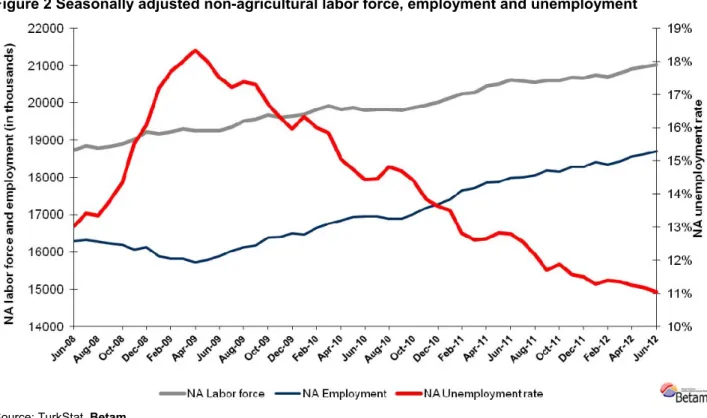 Figure 2 Seasonally adjusted non-agricultural labor force, employment and unemployment   
