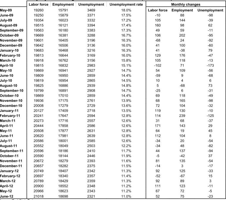 Table 1 Seasonally adjusted non-agricultural labor force indicators (in thousands)  