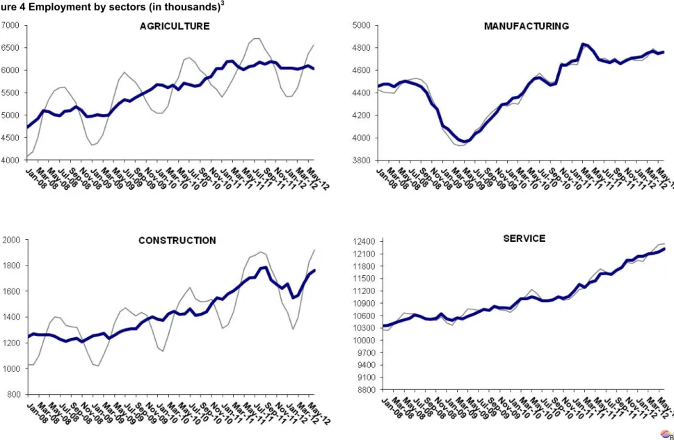 Figure 4 Employment by sectors (in thousands) 3