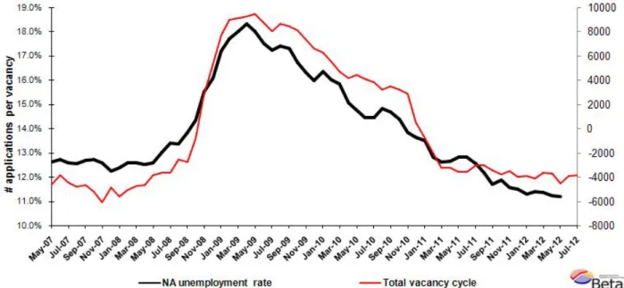 Figure 3 Seasonally adjusted non-agricultural unemployment rate and total vacancy cycle 