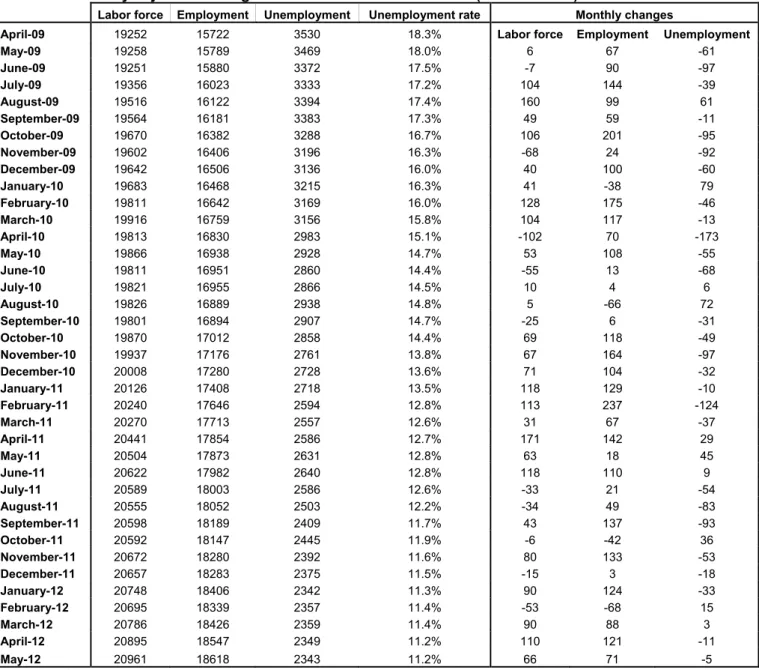 Table 1 Seasonally adjusted non-agricultural labor force indicators (in thousands)  